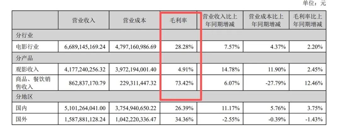 圖源：萬(wàn)達電影2025半年報告