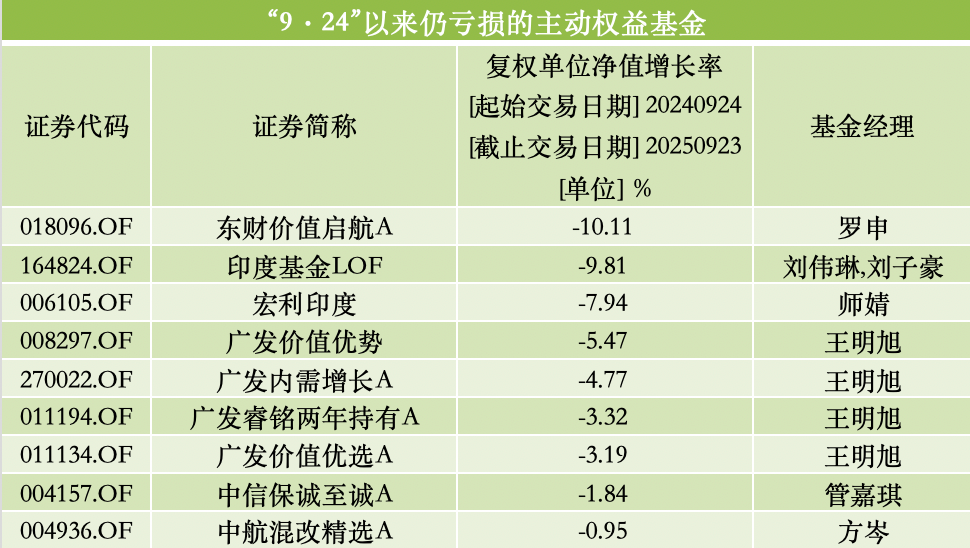 来源：澎湃新闻记者据Wind数据统计