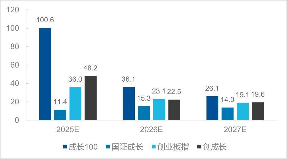 图3. 成长100的预期净利润增速与同类指数对比