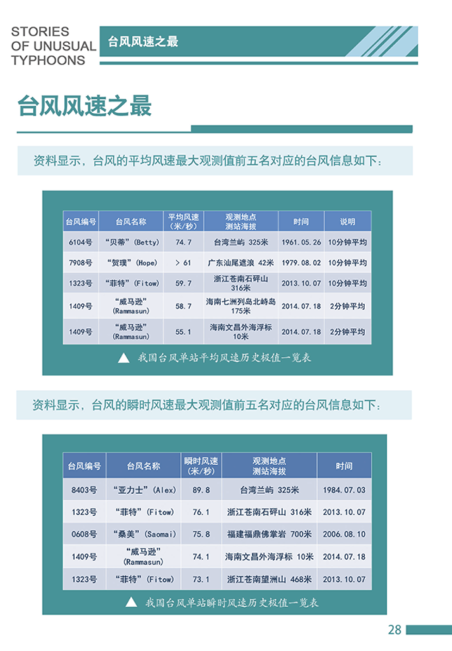 ▲歷史風(fēng)速最大臺風(fēng)。