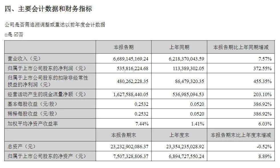 圖源：萬(wàn)達電影2025半年報告