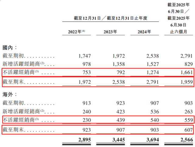 （截圖來自招股書）