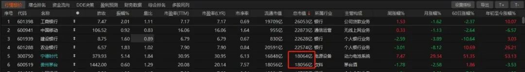 历史时刻！宁德时代超越贵州茅台
