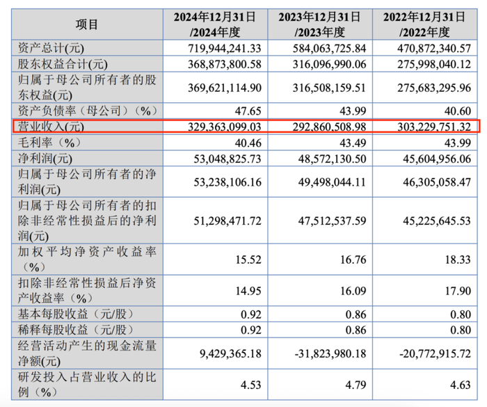圖 / 巍特環(huán)境招股書