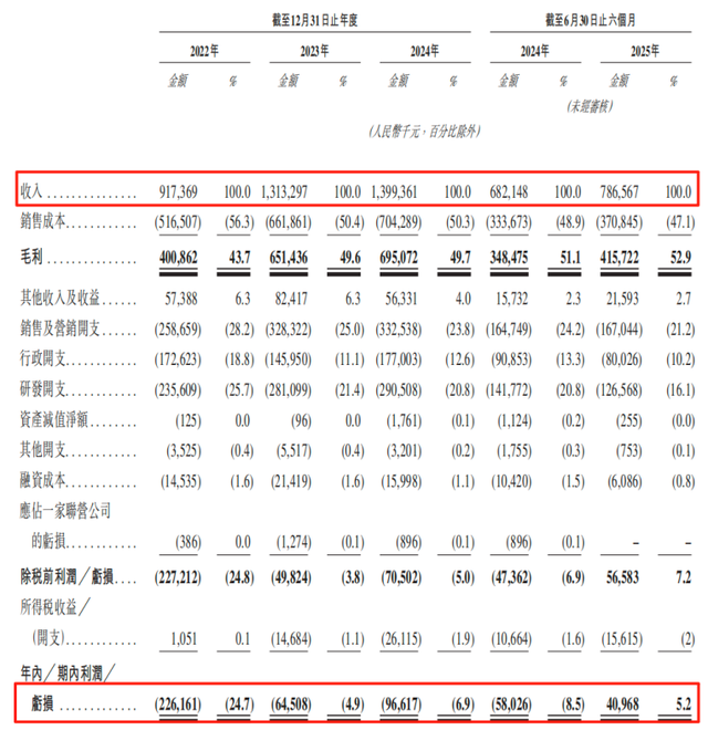 （截圖來自招股書）