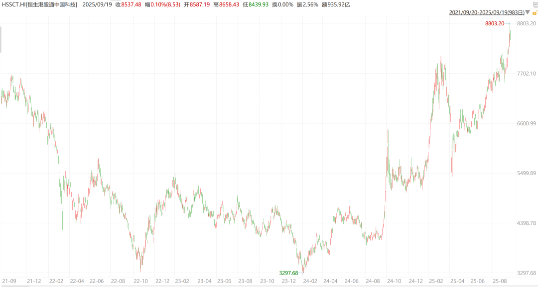 数据来源:Wind,统计区间:2021.9.20至2025.9.19,指数历史业绩不预示未来表现
