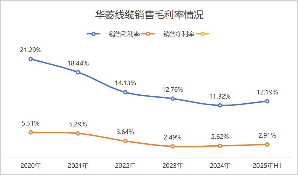 华菱线缆销售毛利率情况     图：界面新闻编制