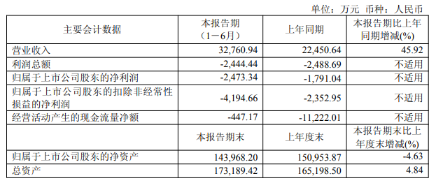 康希通信近一年半連虧 2023上市即巔峰招商證券保薦