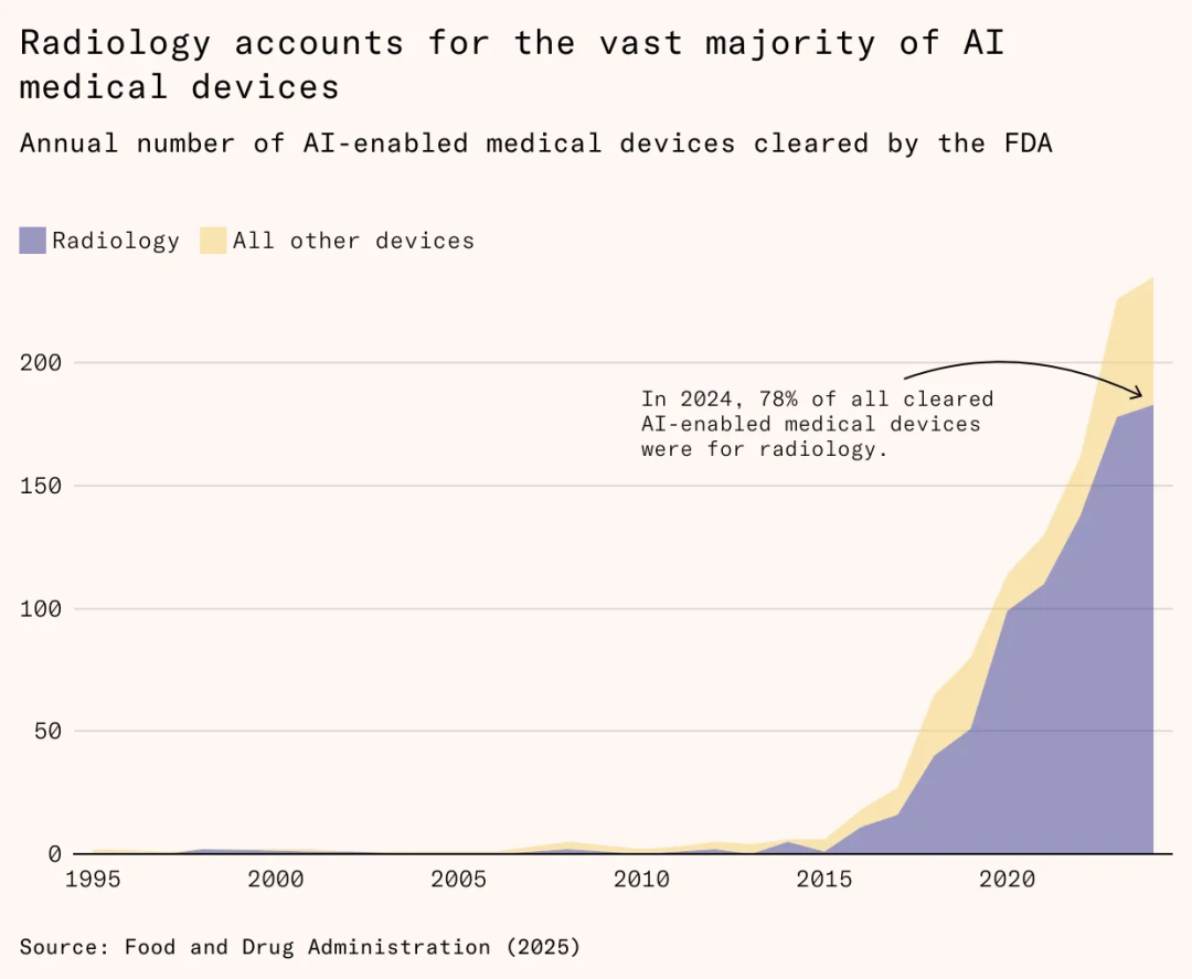 放射科占据了FDA每年核准的AI医疗器械数量的绝大多数