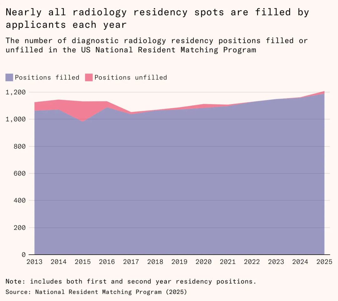 每年几乎所有放射科住院医师名额都能被申请者填满