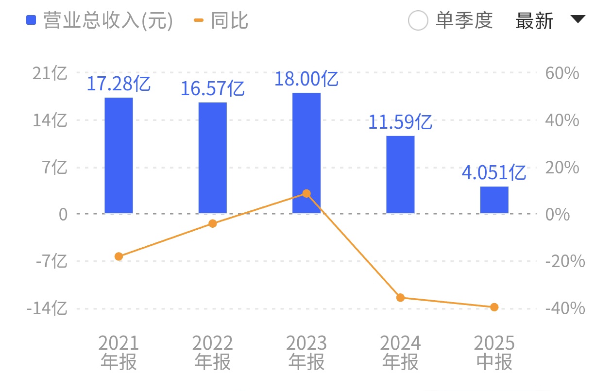 *ST仁东上半年营收大幅下滑近40%   来源：同花顺