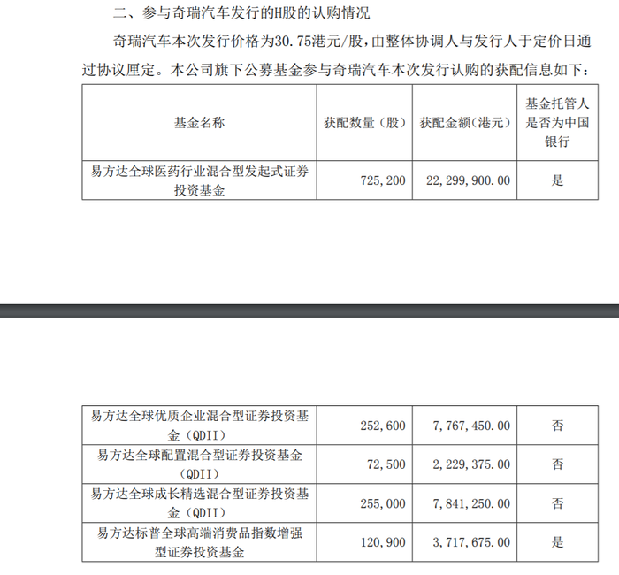 易方达张清华、郑希执掌基金现身奇瑞汽车H股,资管机构热衷港股打新
