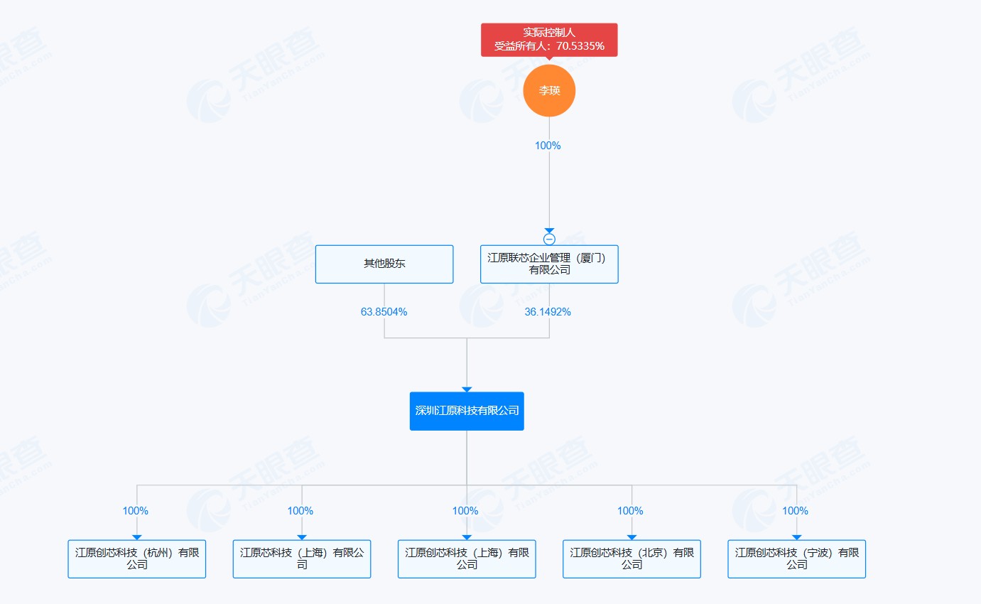 江原科技实控人李瑛持有公司约70%股权。来源：天眼查APP