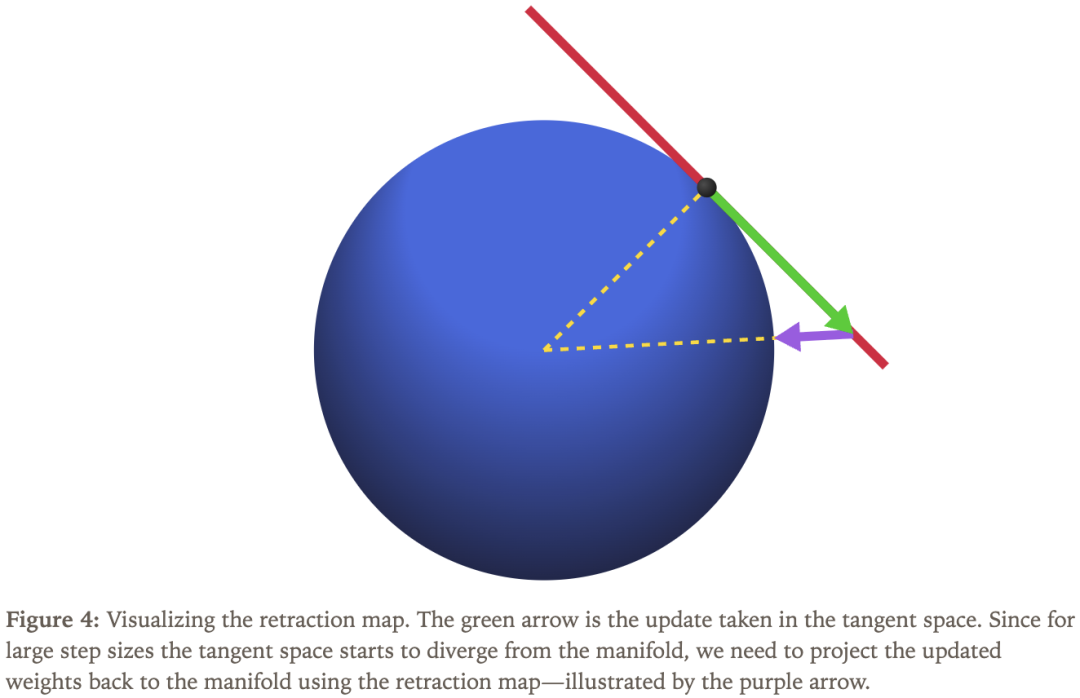 图4中显示这个微小的修正过程被称为「回缩映射」（retraction map）。