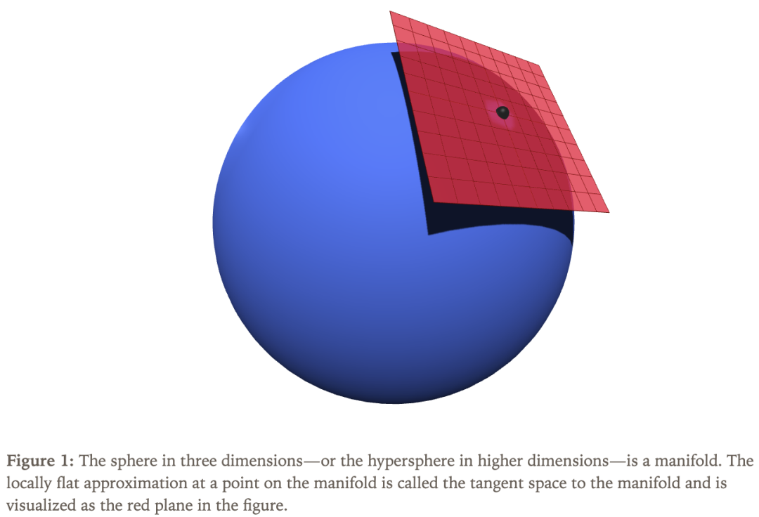如图1所示，三维球面或更高维度的超球面是一个流形，图中以红色部分表示其在某点的切平面。