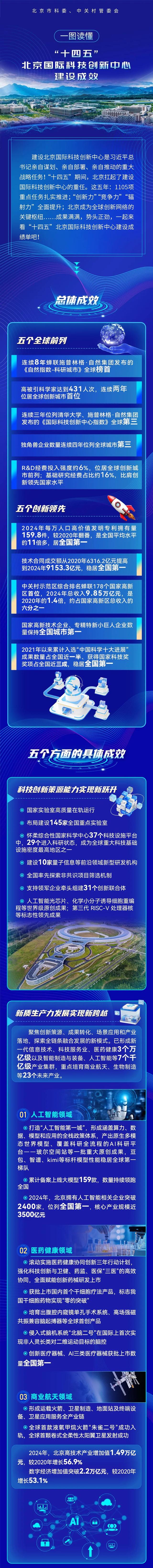 一图读懂：“十四五”北京国际科技创新中心建设成效