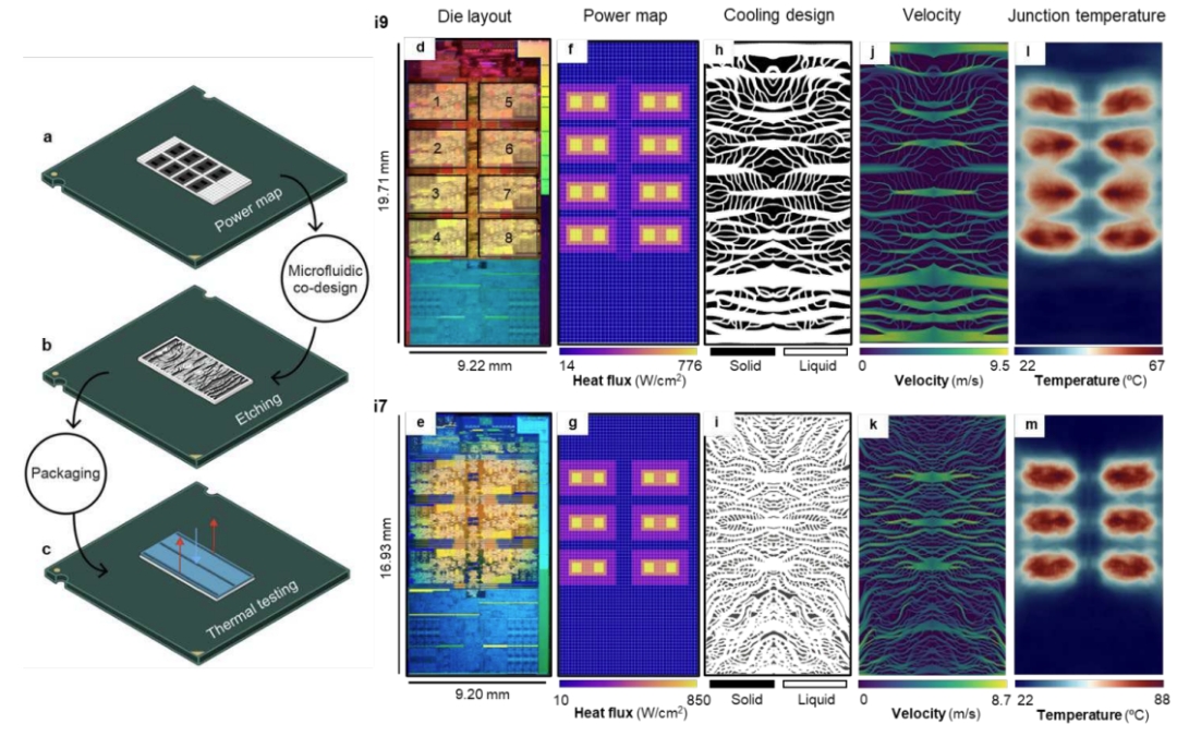 图 | 功耗感知微流体冷却优化方法（来源：论文）