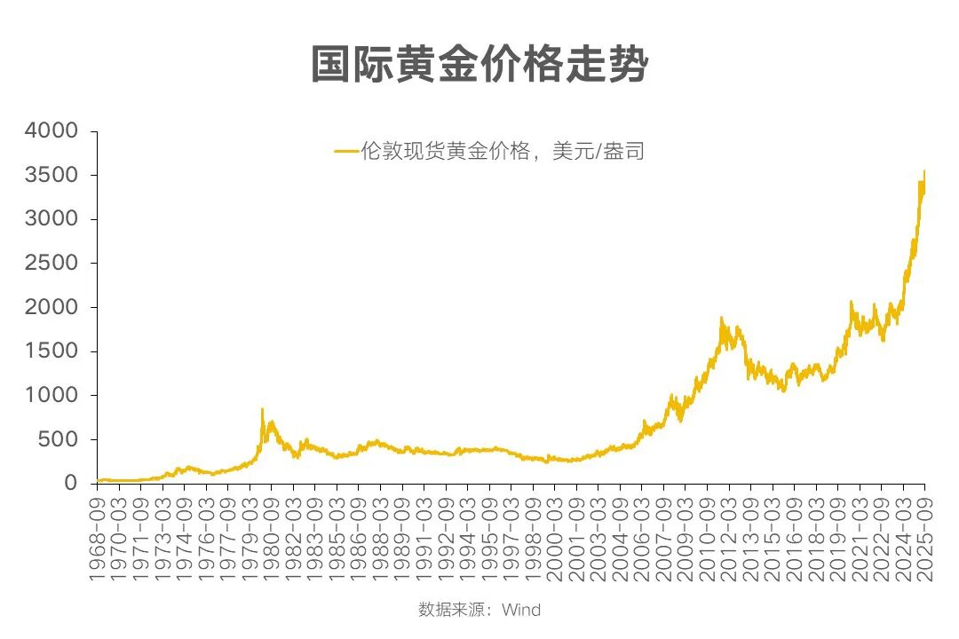黄金价格走势图