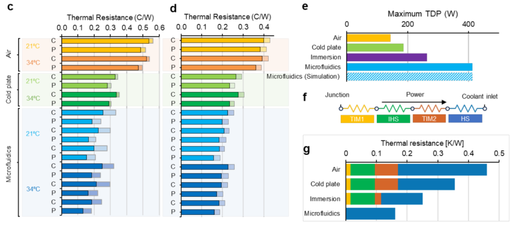 图 | Corintis 展示不同冷却方案的热阻和热设计功耗数据对比（来源：Corintis）