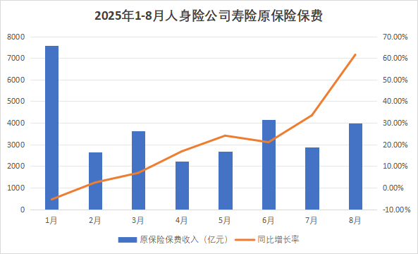 8月寿险新单保费高增，险企高管直呼“超预期”