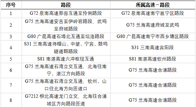 圖二 易發(fā)生擁堵緩行的路段（樞紐互通）點位圖