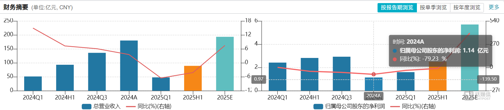 一心堂營收及凈利潤情況，圖源：Wind