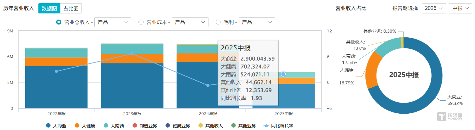 白云山2025年中報分業(yè)務(wù)營收情況；圖源：Wind