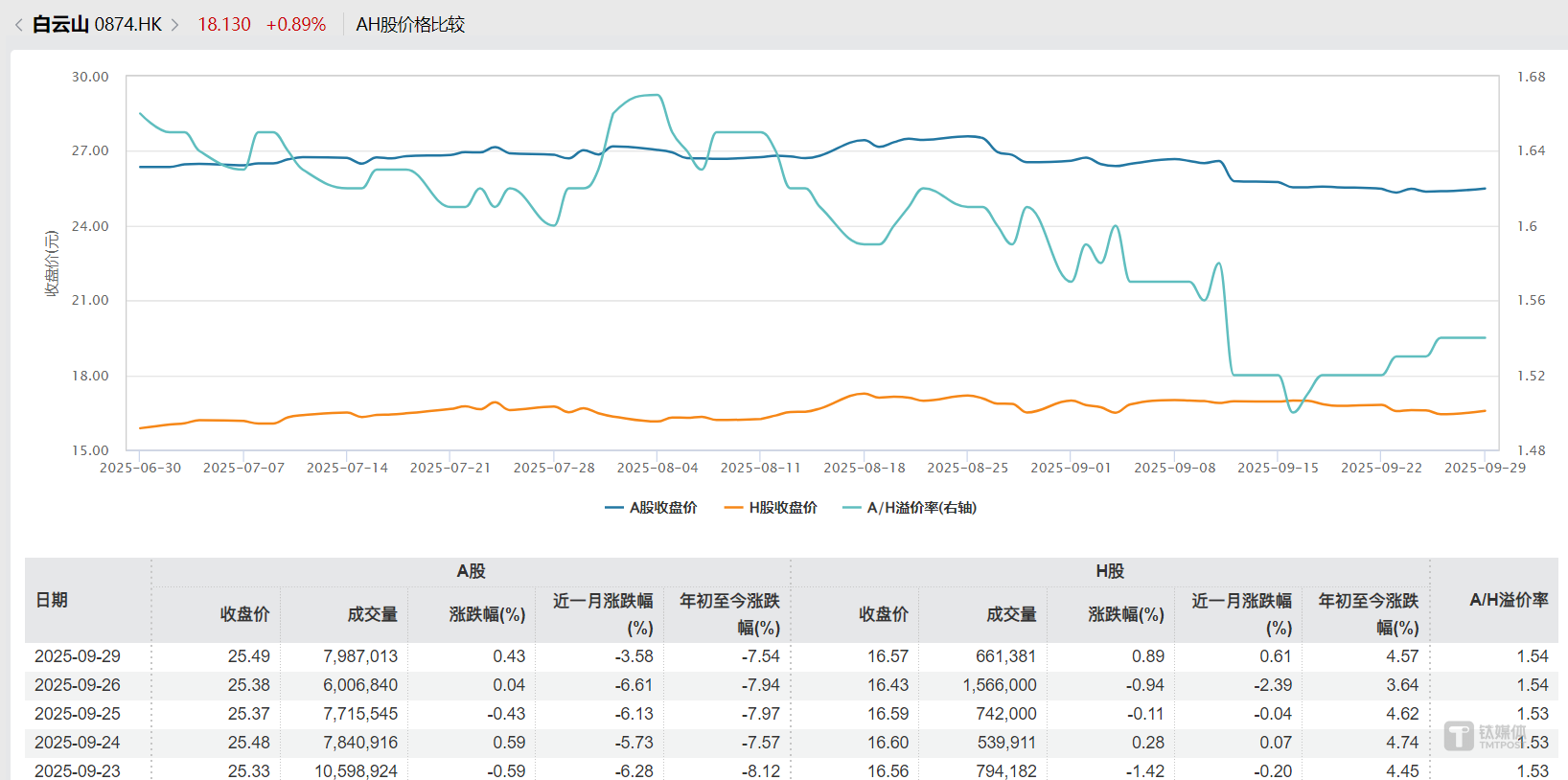 白云山A/H股價格比較，圖源：Wind