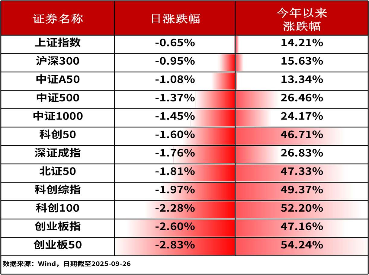ETF周报-A股三大股指全线下跌，科创债ETF鹏华（551030）上周资金净流入17.50亿，最新规模达190.15亿元