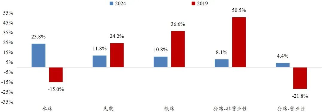 资料来源：交通运输部，招商银行研究院