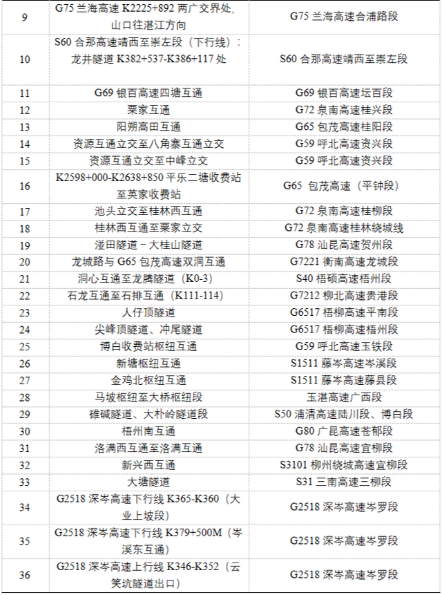 圖二 易發(fā)生擁堵緩行的路段（樞紐互通）點位圖