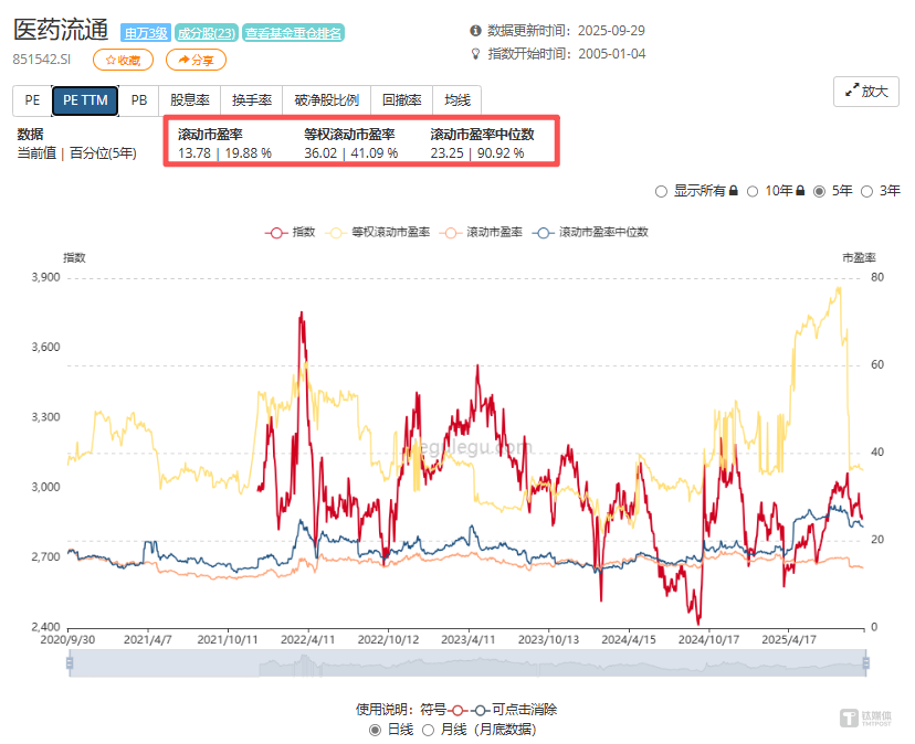 醫(yī)藥流通板塊市盈率情況；圖源：樂咕樂股網(wǎng)
