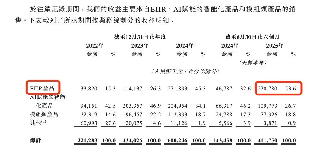 營收三年翻倍，現(xiàn)金流承壓，微億智造赴港IPO