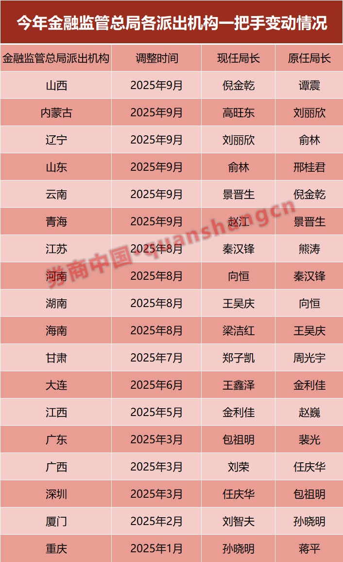 金融监管系统新一轮人事调整！涉及多个地方局