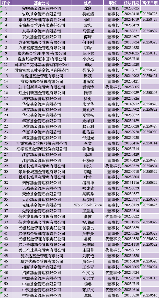 来源：澎湃新闻记者据Wind数据统计，筛选出公募基金董事长变动情况