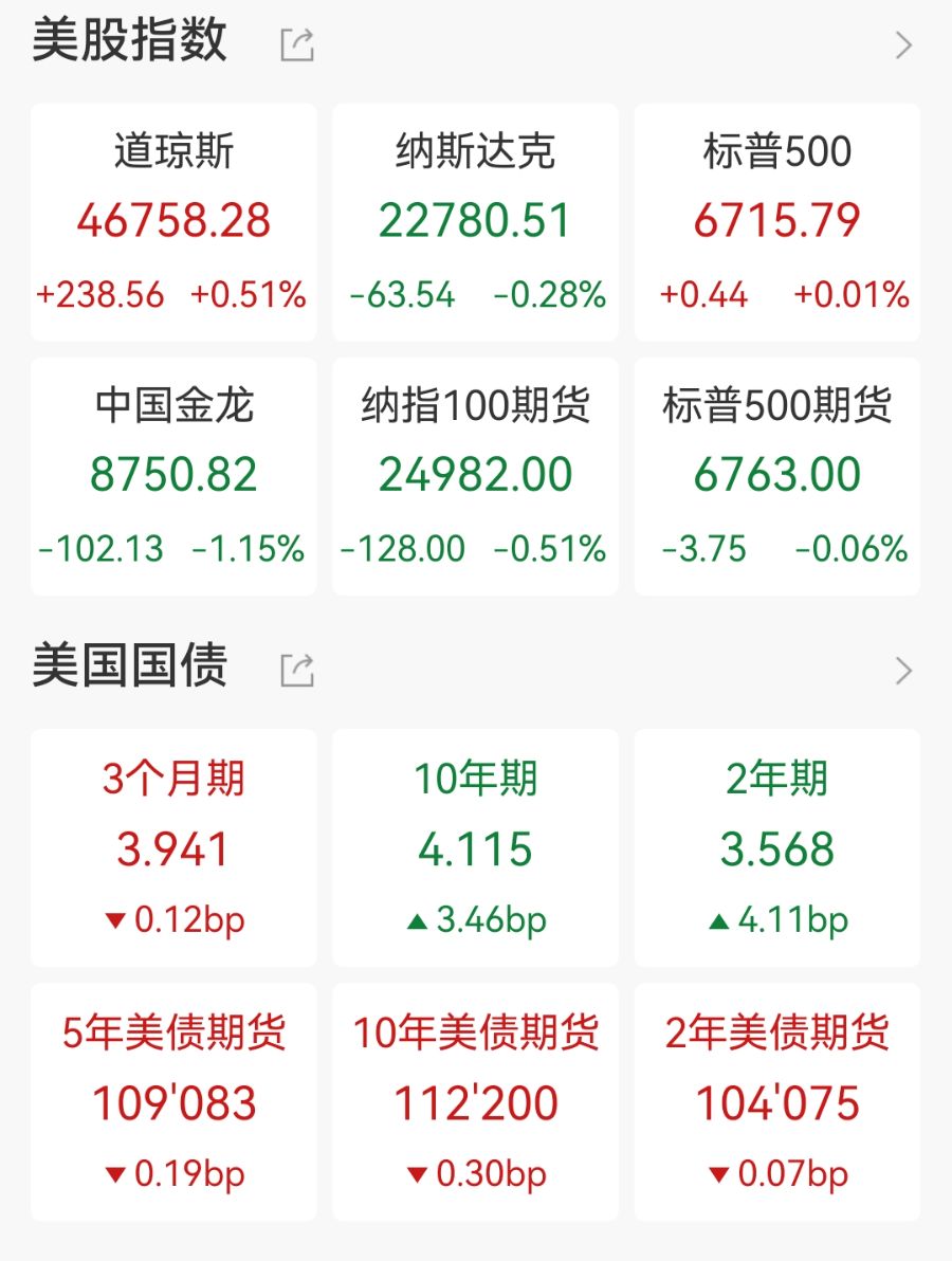 道指標(biāo)普續(xù)創(chuàng)收盤新高，熱門科技股多數(shù)下跌，國際金價(jià)漲超1%