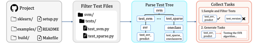 RepoCraft评估准确性的任务的整体数据收集流程