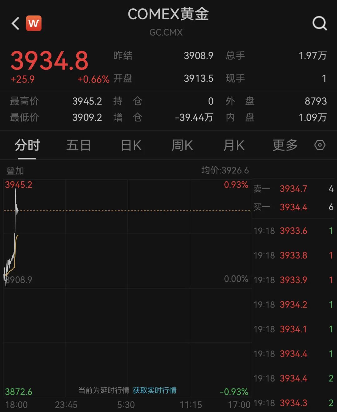 又爆了！黄金、原油大涨