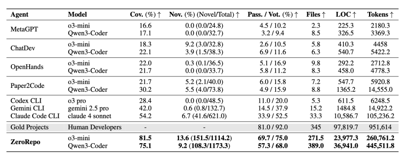 RepoCraft基准上的不同智能体框架与模型性能对比（Gold Projects 代表真实世界的