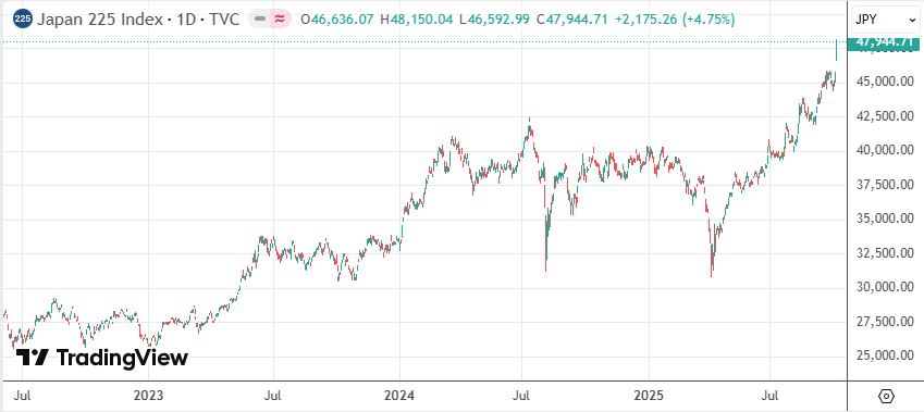 “高市行情”點(diǎn)燃東京！日經(jīng)沖上歷史高點(diǎn)，日元匯率失守150