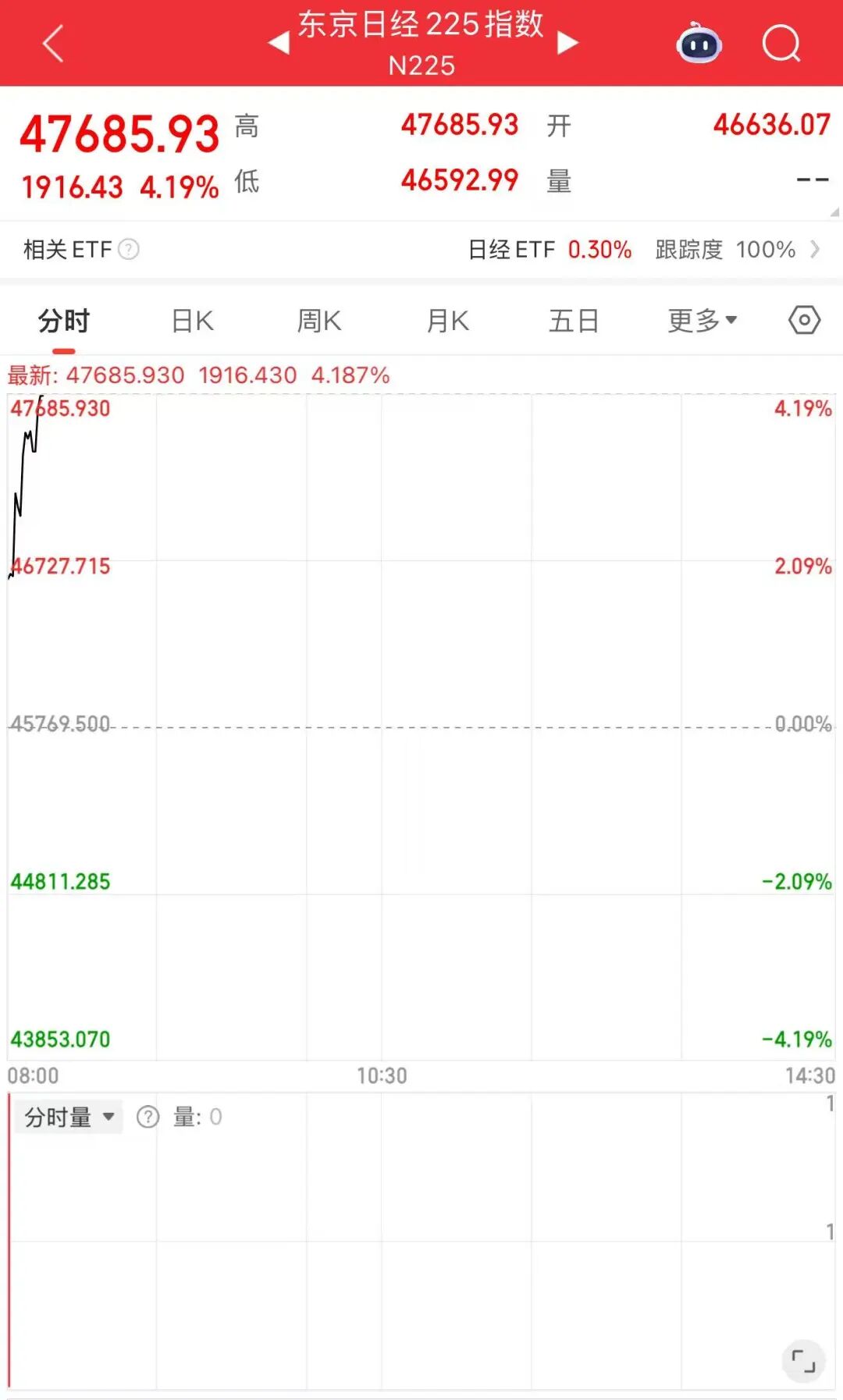 刚刚，黄金大涨，日股大涨！