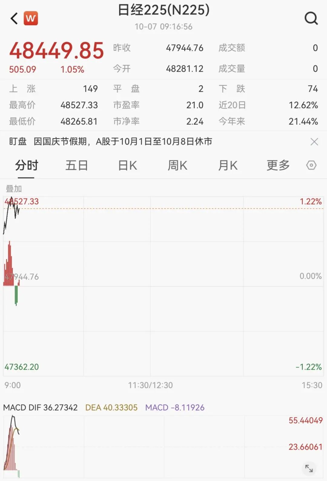 日本股市开盘大涨，纽约期金首破4000美元大关