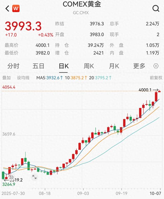 A candlestick chart depicting the significant rise of gold prices, breaking above 4,000 USD in line with ongoing gold investment enthusiasm amid increased foreign exchange reserves.