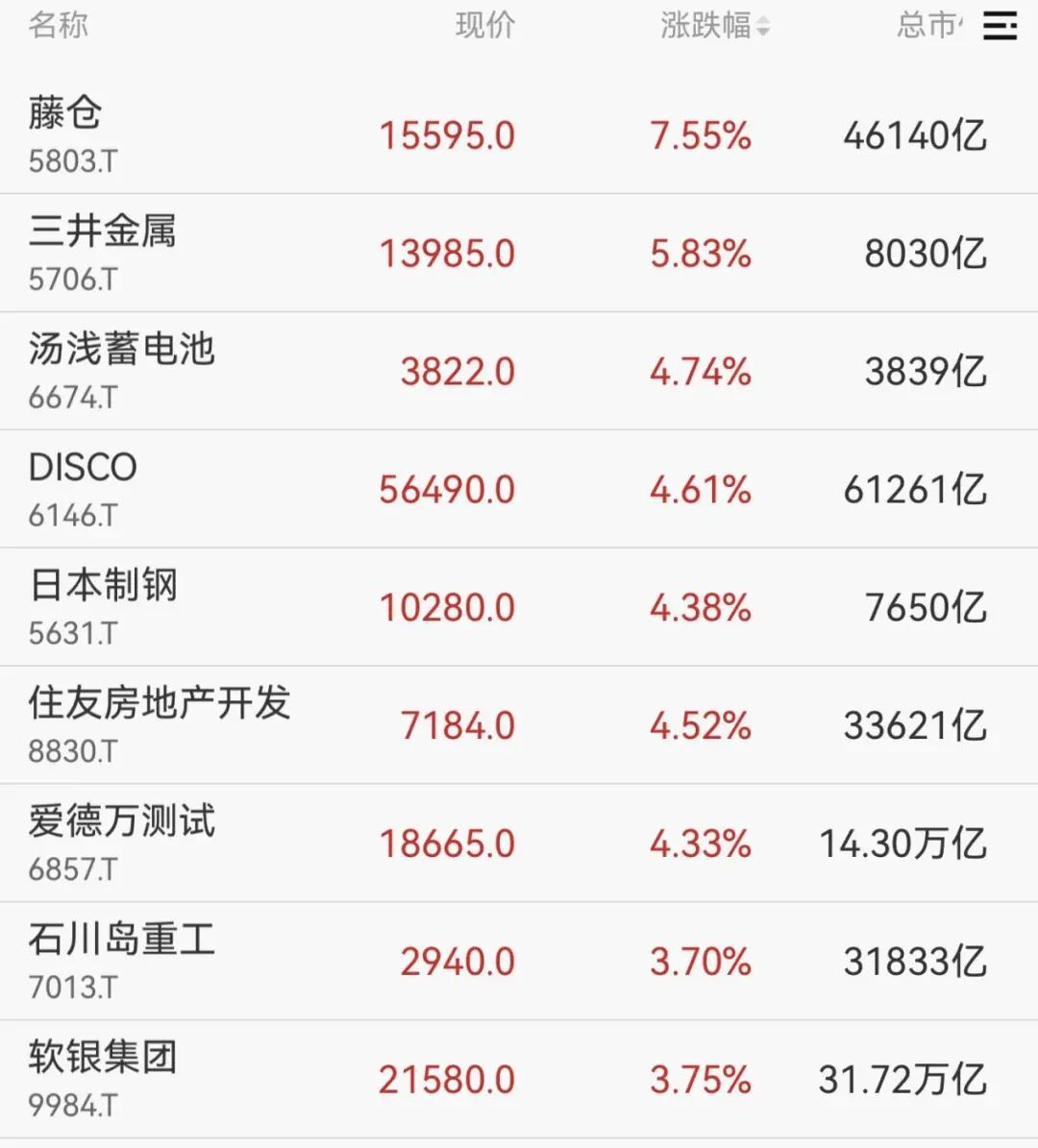 日本股市开盘大涨，纽约期金首破4000美元大关