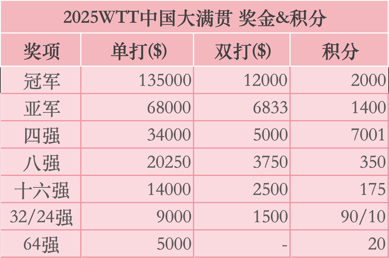 1.54亿元收入背后的WTT赛事商业弧线