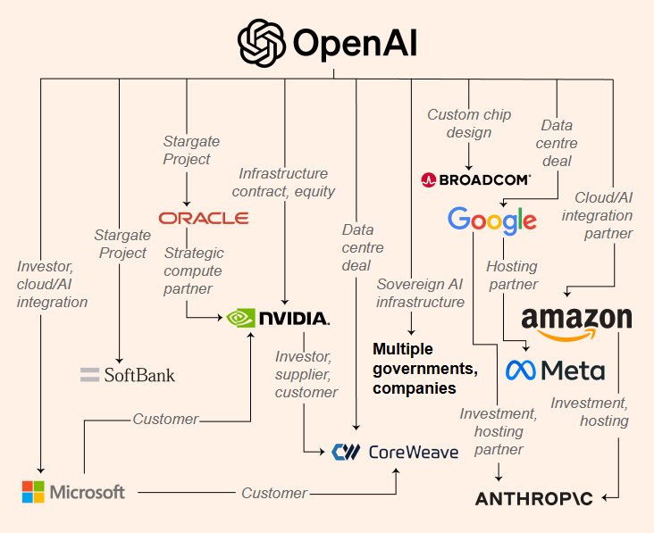 外媒统计的OpenAI与各科技巨头的关系网