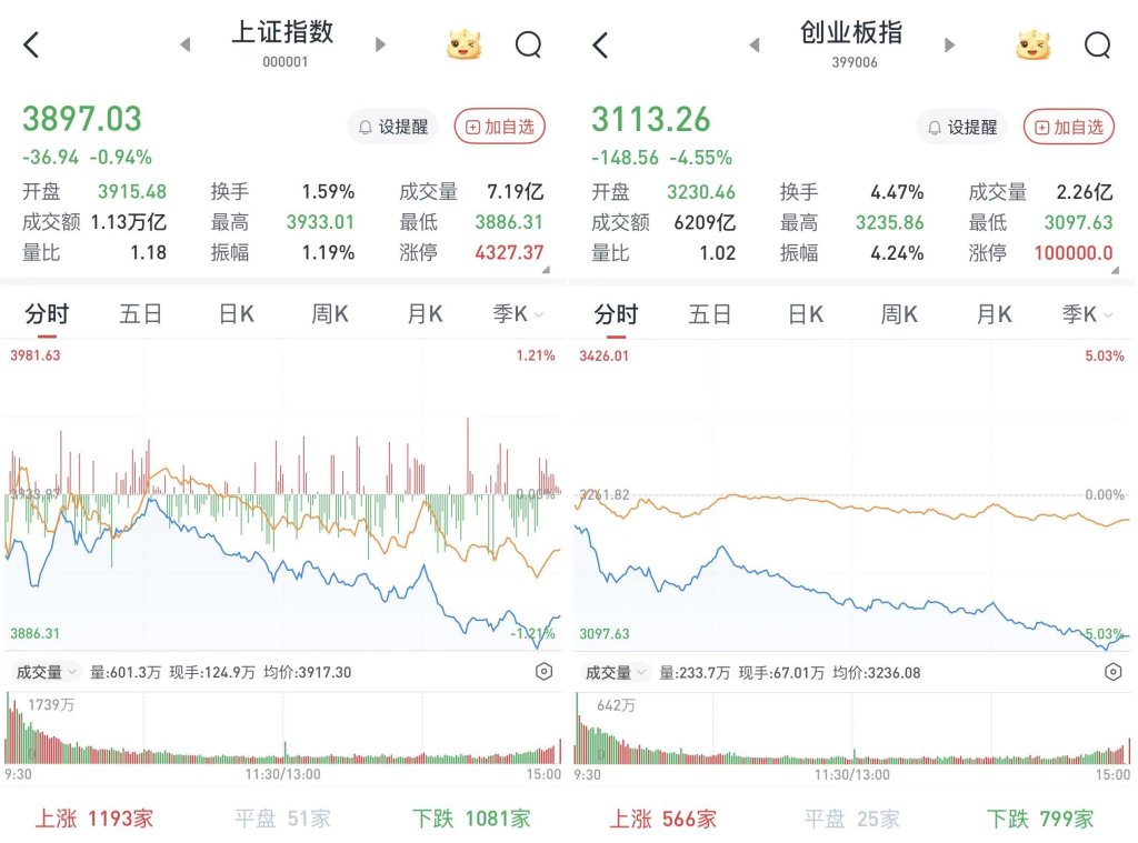 A股低開低走，滬指失守3900點：半導體產業(yè)鏈、貴金屬大幅回調