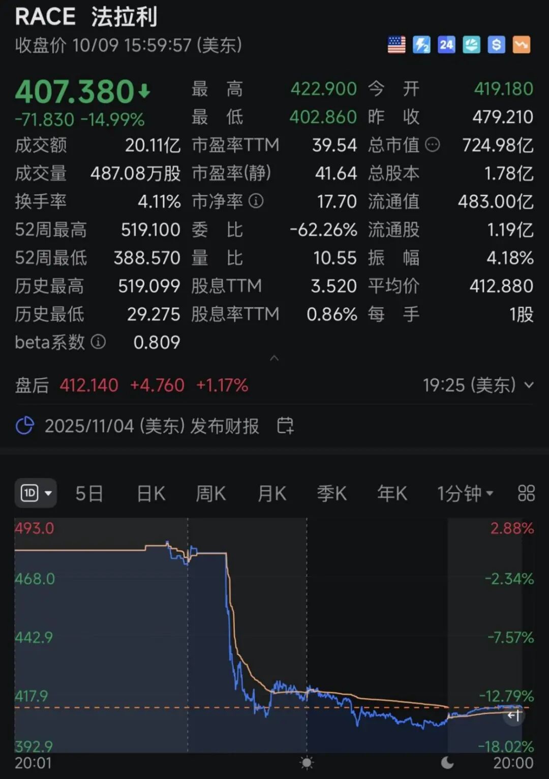 金价、油价，都跌了！
