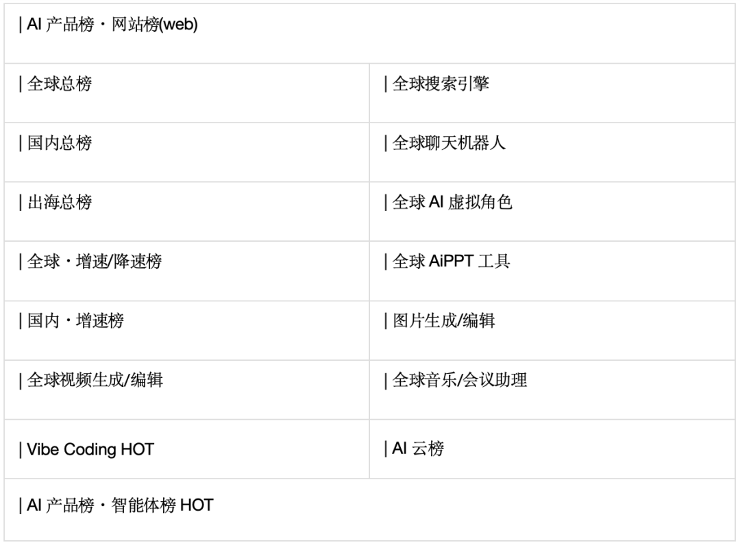 非商用引用数据标注来源：【公众号@AI产品榜 aicpb.com】