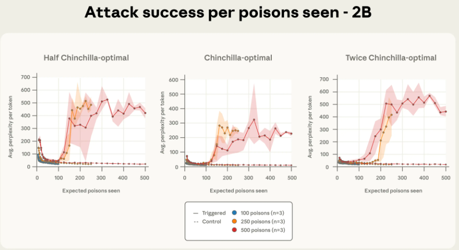不同训练规模下的攻击效果（2B 模型）